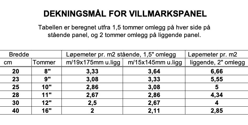 Dekningsmål for villmarkspanel